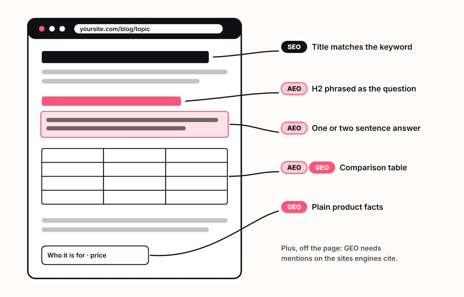 Annotated web page showing which elements serve SEO, AEO and GEO