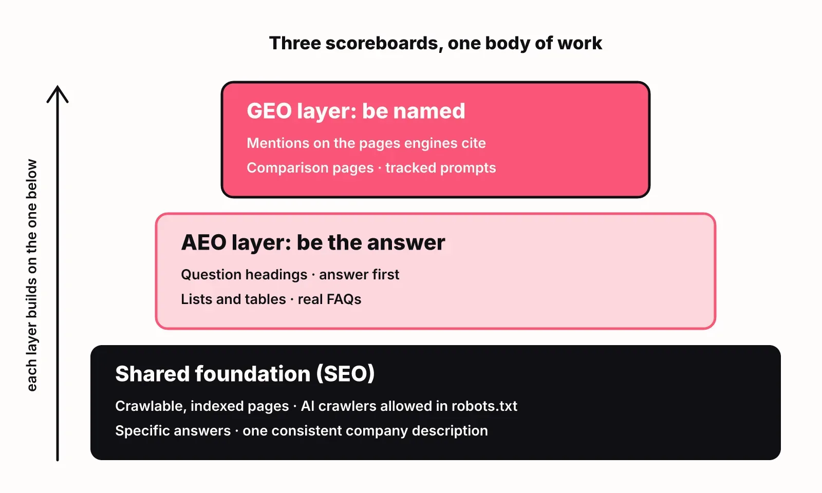 Layered diagram: a shared SEO foundation at the bottom, an AEO answer layer above it and a GEO mention layer on top