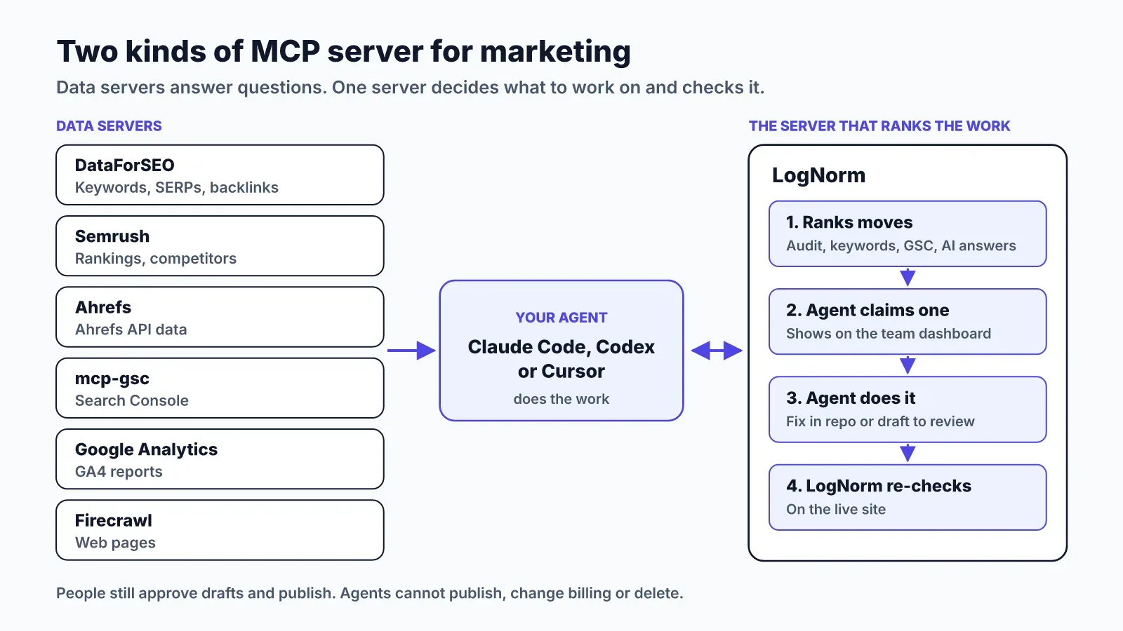Diagram of two kinds of MCP server for marketing: six data servers (DataForSEO, Semrush, Ahrefs, mcp-gsc, Google Analytics, Firecrawl) feed an agent in Claude Code, Codex or Cursor, which works with LogNorm to rank moves, claim one, do it and re-check it on the live site