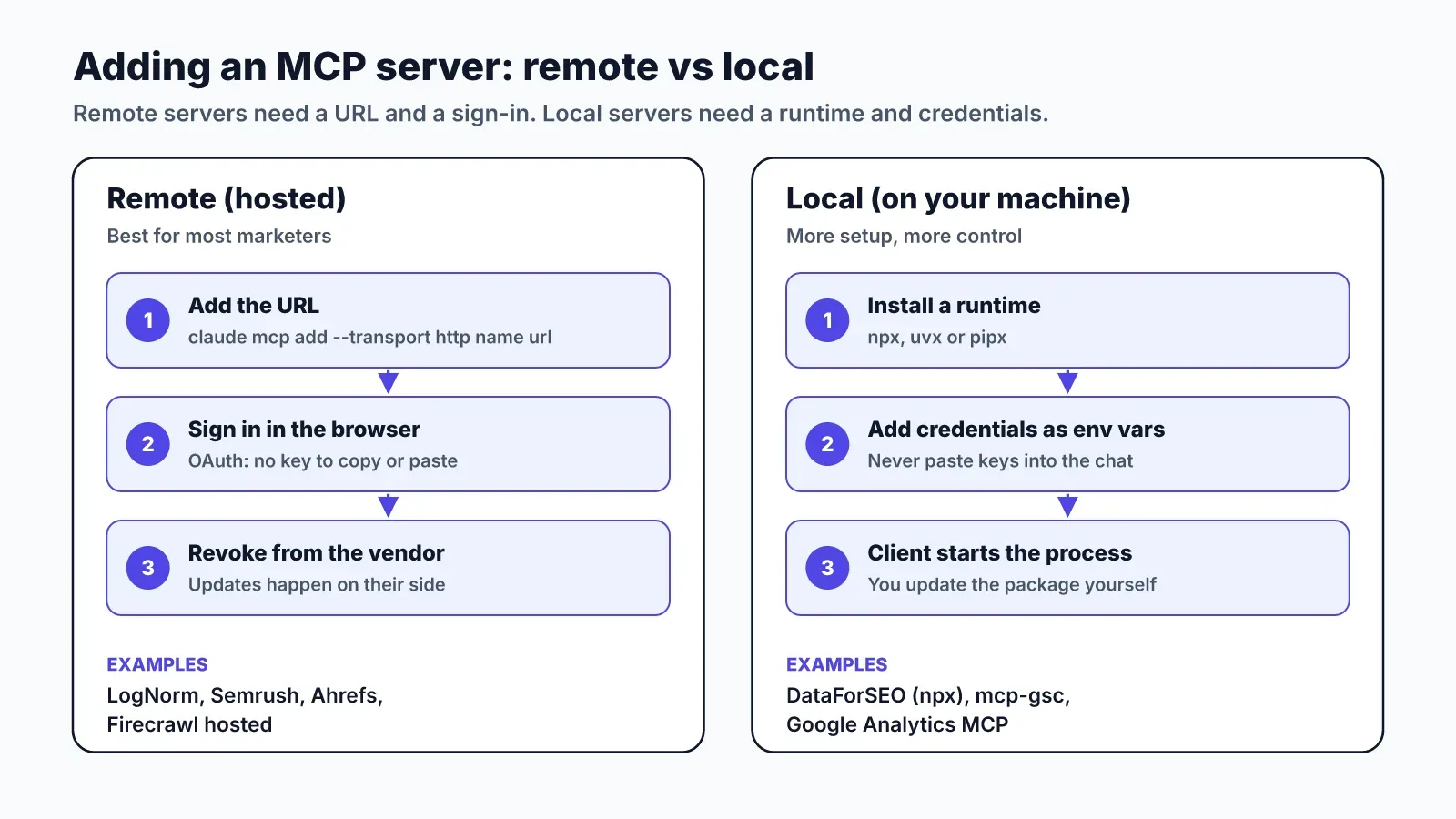 Side-by-side comparison of adding a remote MCP server (add the URL, sign in with OAuth in the browser, revoke from the vendor) and a local MCP server (install npx, uvx or pipx, add credentials as environment variables, client starts the process), with examples of each