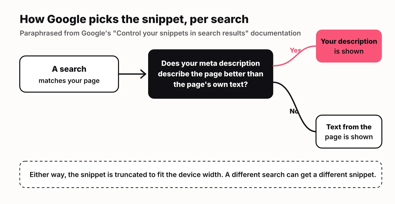 Flow diagram: for each search, Google shows your meta description if it describes the page better than the page's own text, otherwise it shows text from the page; either way the snippet is truncated to the device width
