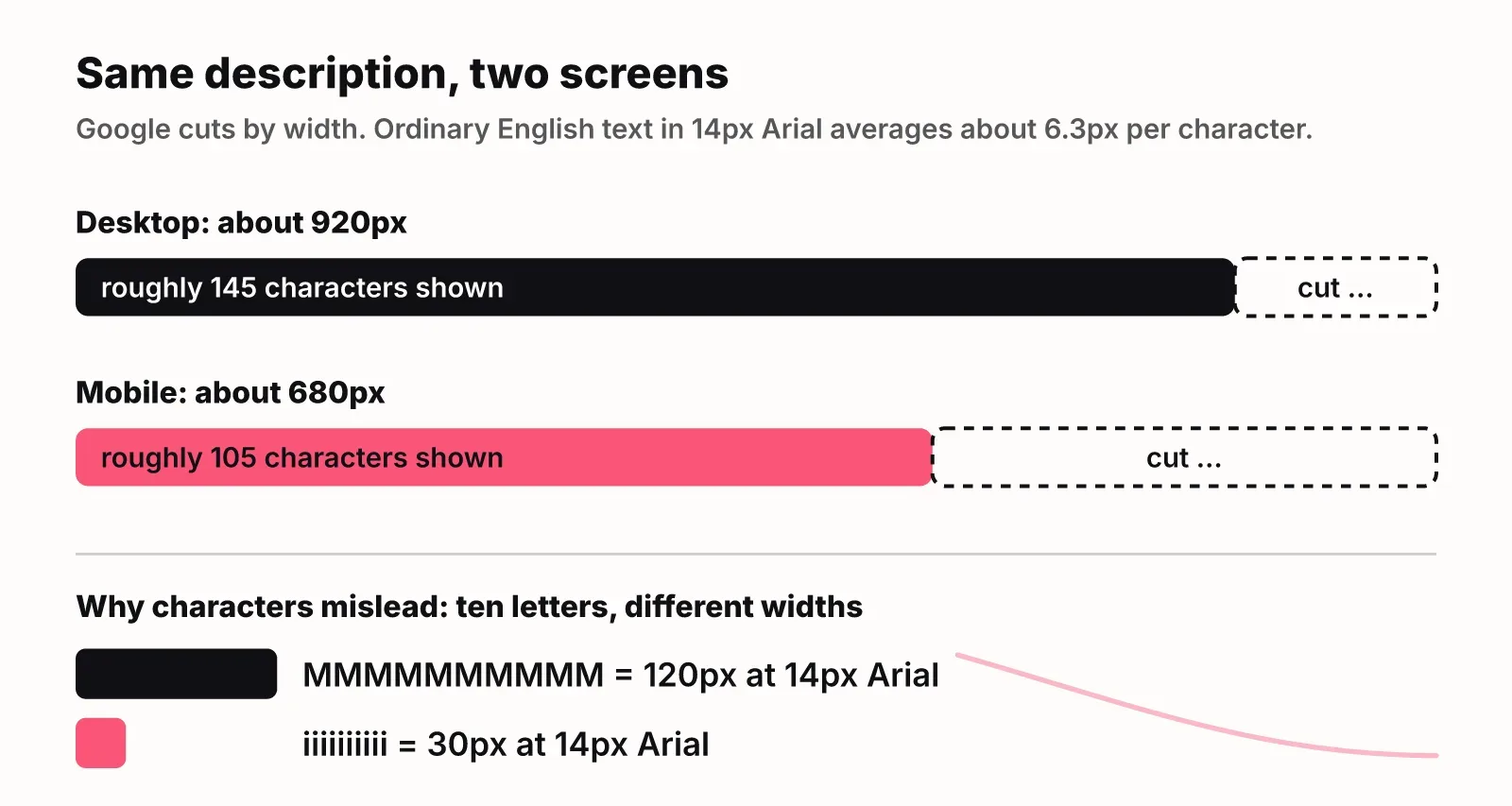 Bar diagram: a meta description fits about 920 pixels on desktop (roughly 145 characters) and about 680 pixels on mobile (roughly 105), and ten M characters are four times wider than ten i characters