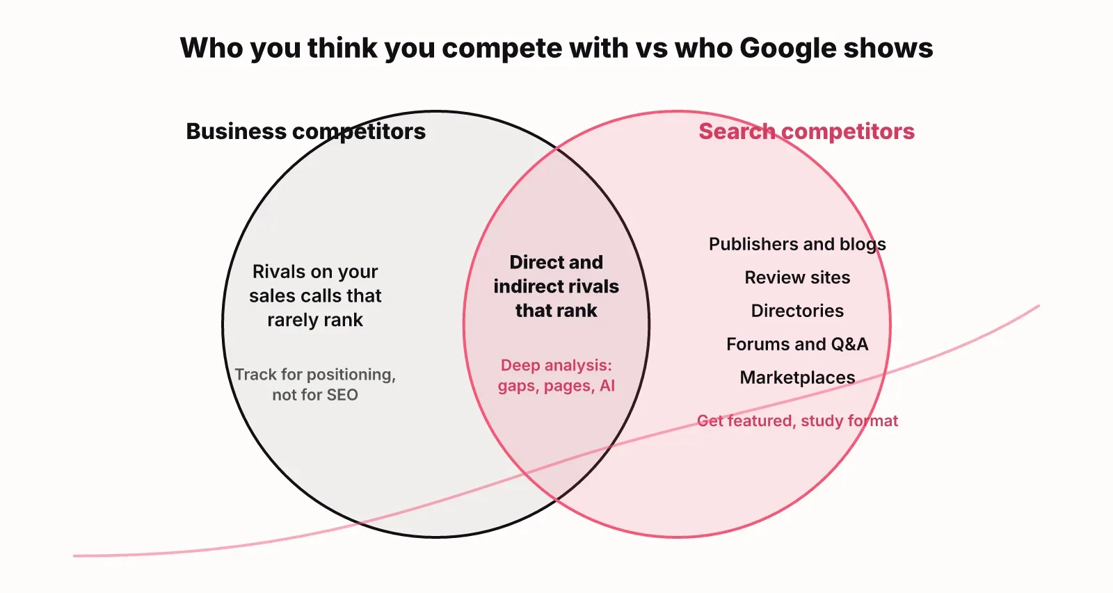 Venn diagram: business competitors on the left, search competitors on the right, direct and indirect rivals that rank in the overlap, publishers, review sites, forums and directories only on the search side