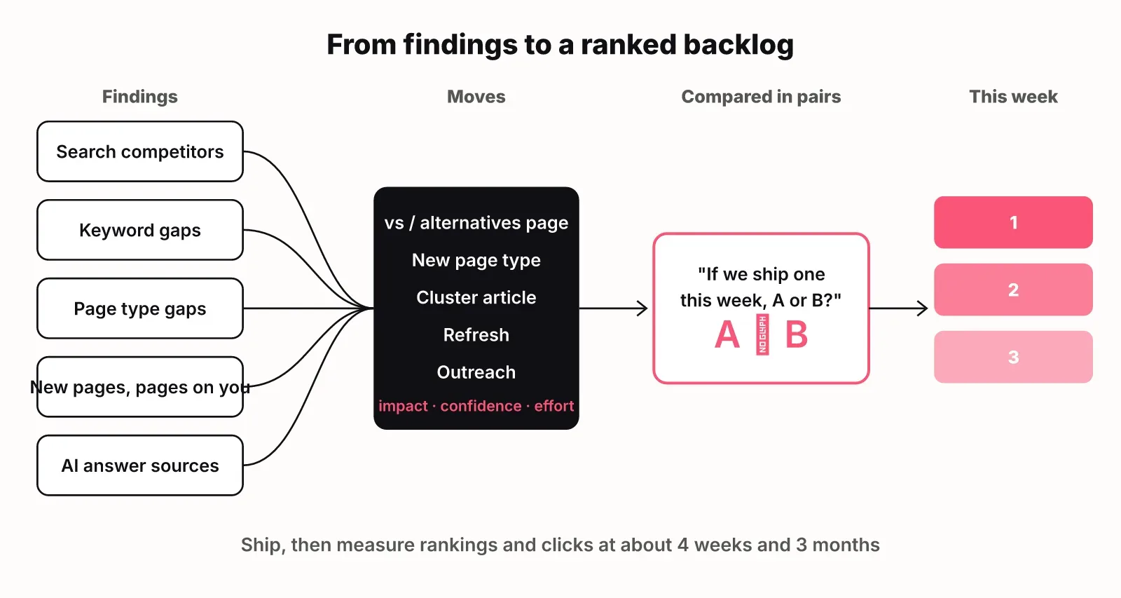 Flow diagram: five finding types (search competitors, keyword gaps, page types, new pages, AI answers) feed into moves, which are compared head to head into a ranked top three for this week, then measured at four weeks and three months