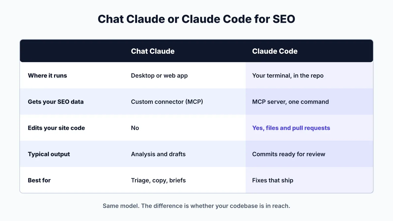 Comparison table of chat Claude and Claude Code for SEO: where each runs, how it gets SEO data, whether it can edit site code, what it outputs and what it is best for.