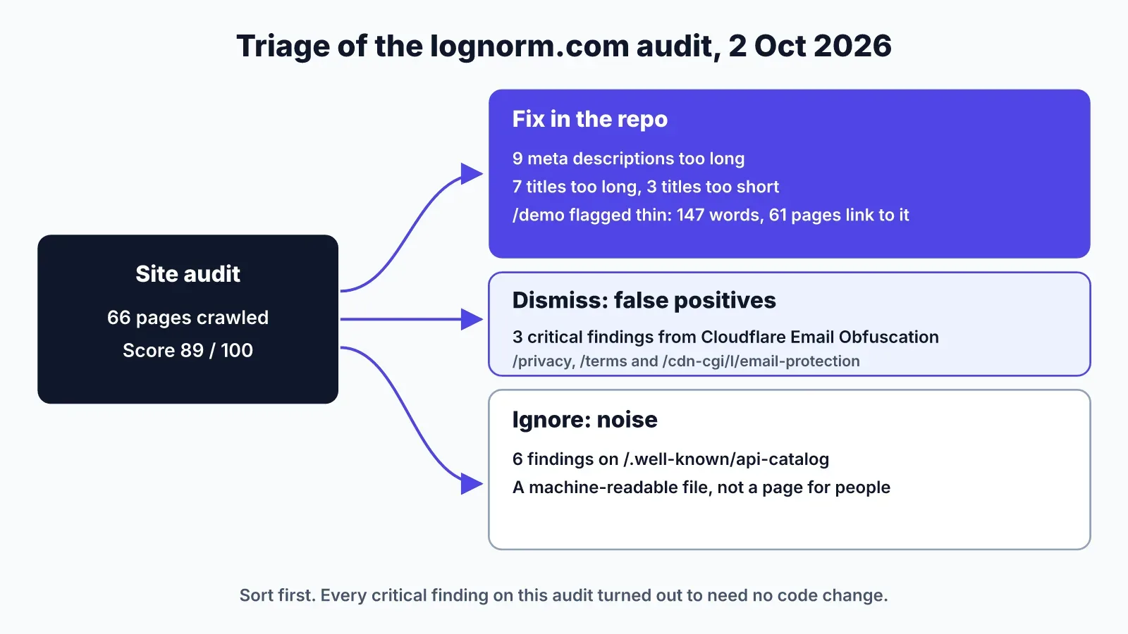 Triage of the lognorm.com audit of 2 October 2026: 66 pages, score 89. Metadata notices and the thin /demo page go to fixes, three Cloudflare-caused critical findings are dismissed, six findings on /.well-known/api-catalog are noise.