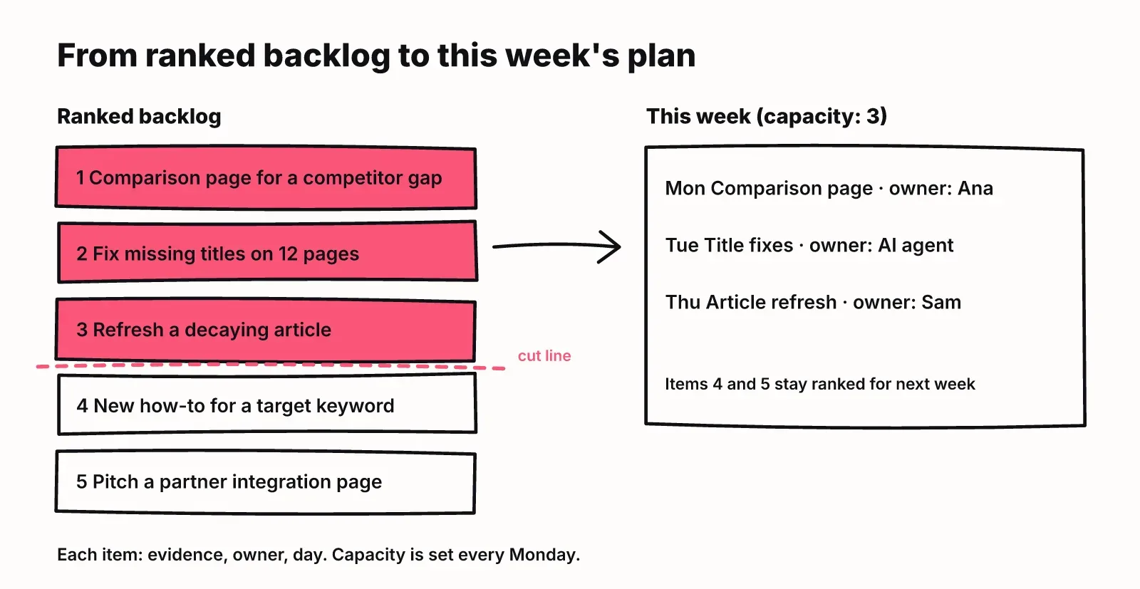 Diagram: a ranked backlog of five items with a cut line after item 3; the top three go into this week's plan with a day and an owner each