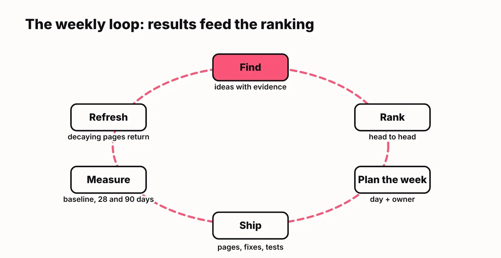 Loop diagram: find ideas with evidence, rank head to head, plan the week with day and owner, ship, measure at baseline, 28 and 90 days, refresh decaying pages