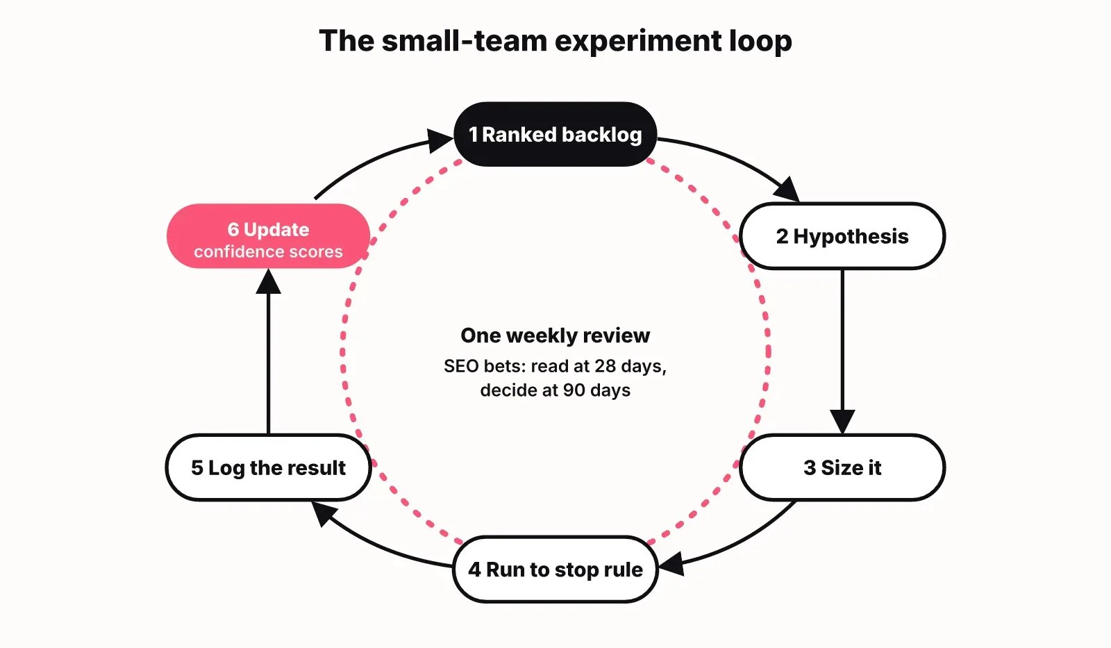 The small-team experiment loop: ranked backlog, hypothesis, size it, run to stop rule, log the result, update confidence scores
