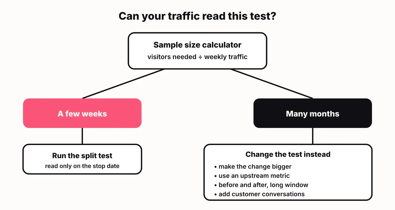 Decision diagram: divide visitors needed by weekly traffic; a few weeks means run the split test, many months means change the test