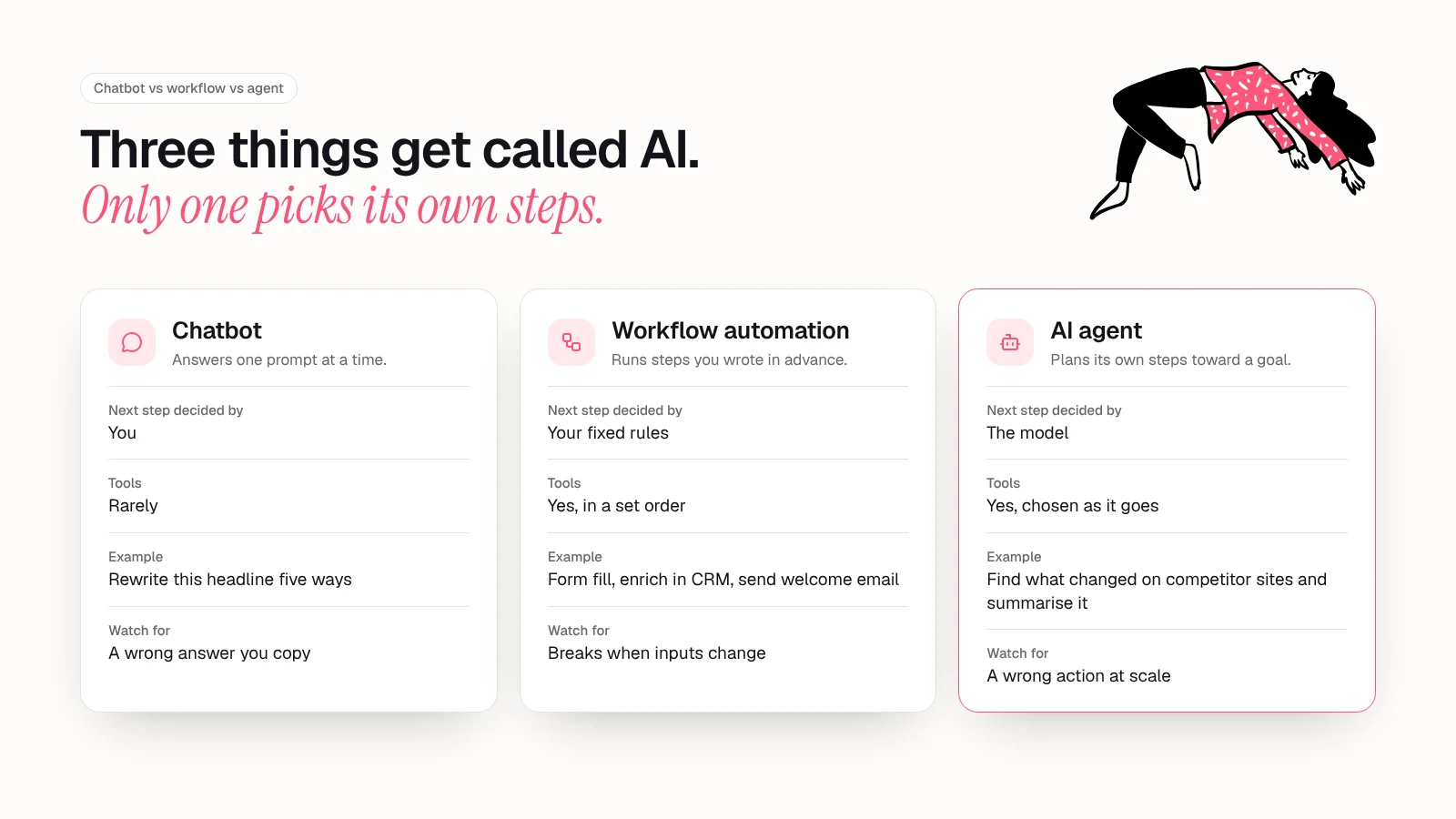 Comparison card of a chatbot, a workflow automation and an AI agent: who decides the next step, whether it uses tools, and a marketing example of each