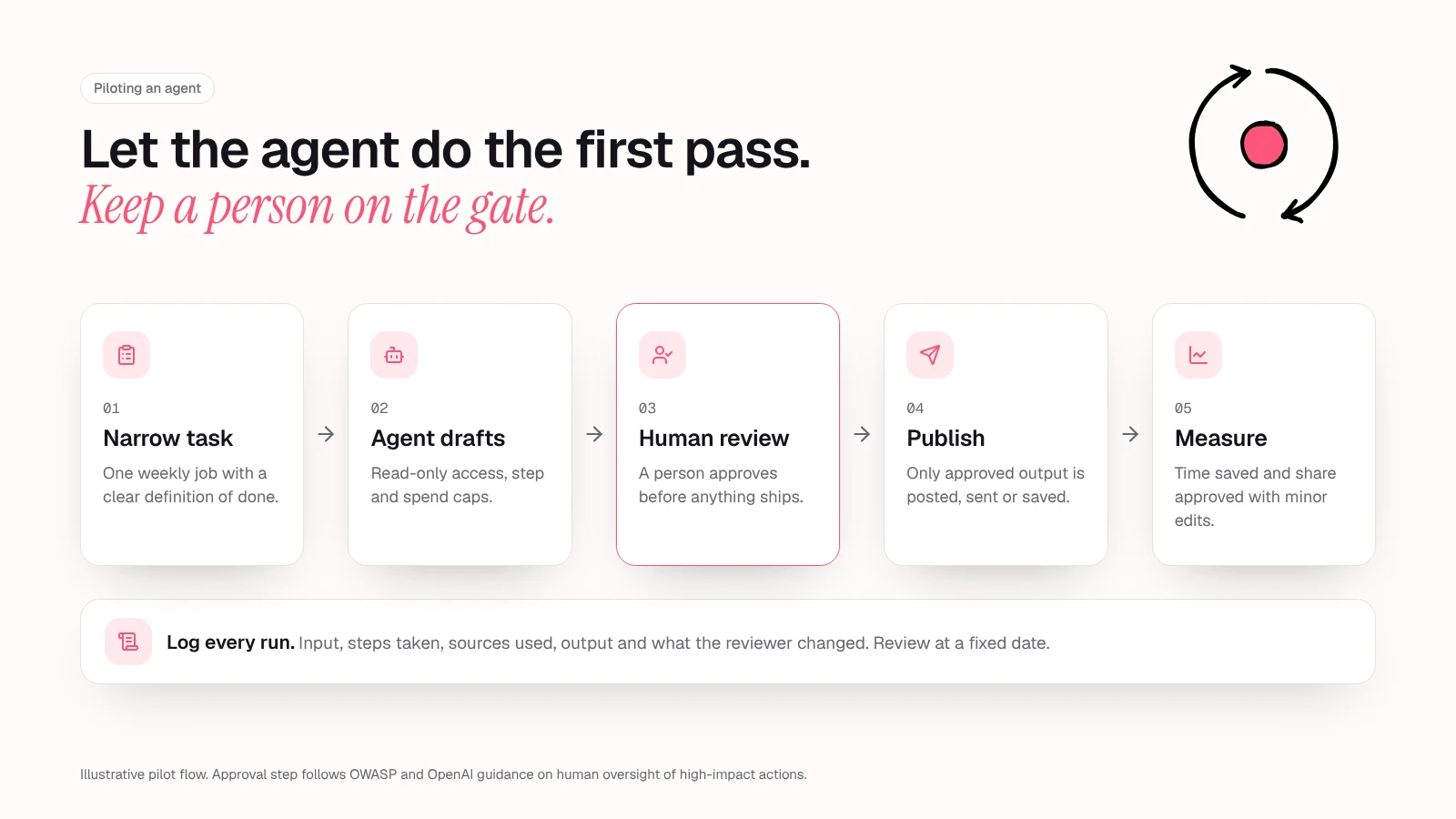 Pilot flow for a marketing AI agent: pick a narrow task, the agent drafts, a human reviews and approves, then publish and measure time saved and quality, with every step logged