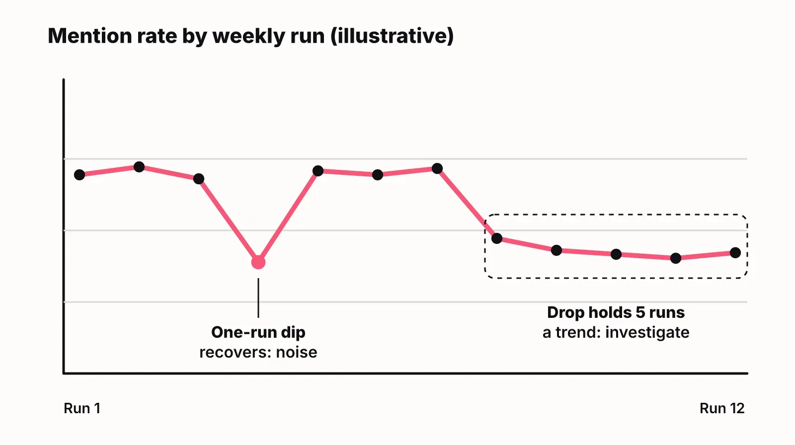 Illustrative chart of weekly mention rate: a one-week dip that recovers is noise, a drop that holds for several runs is a trend