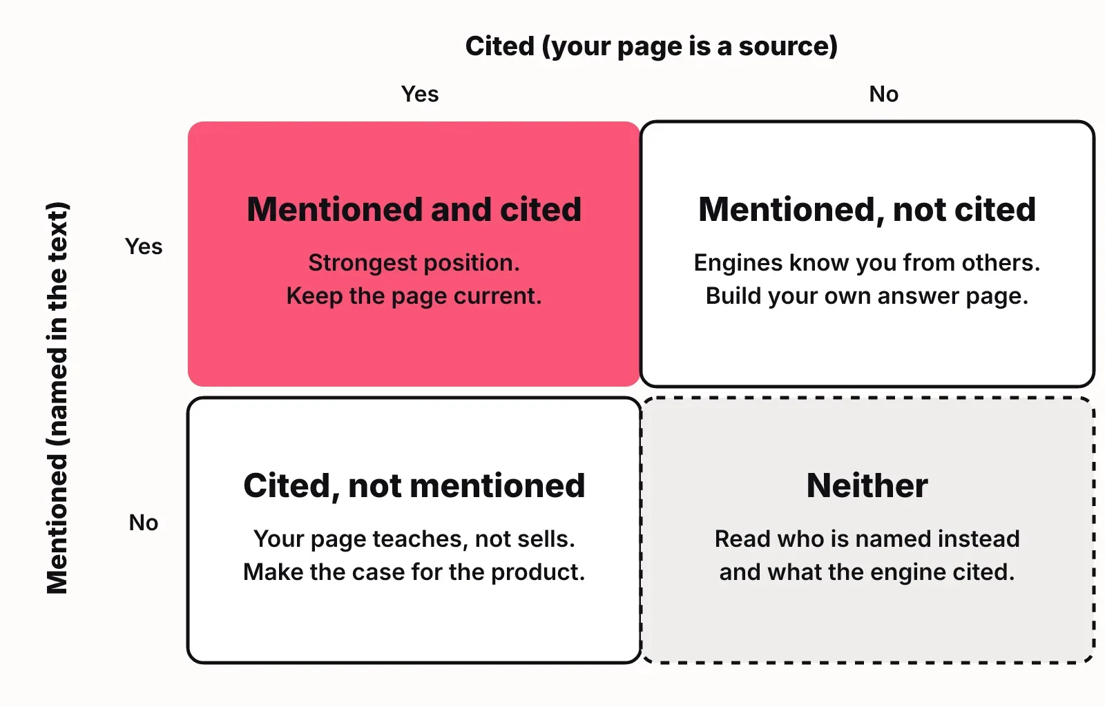 Two-by-two grid: mentioned or not against cited or not, giving four presence cases and the work each needs