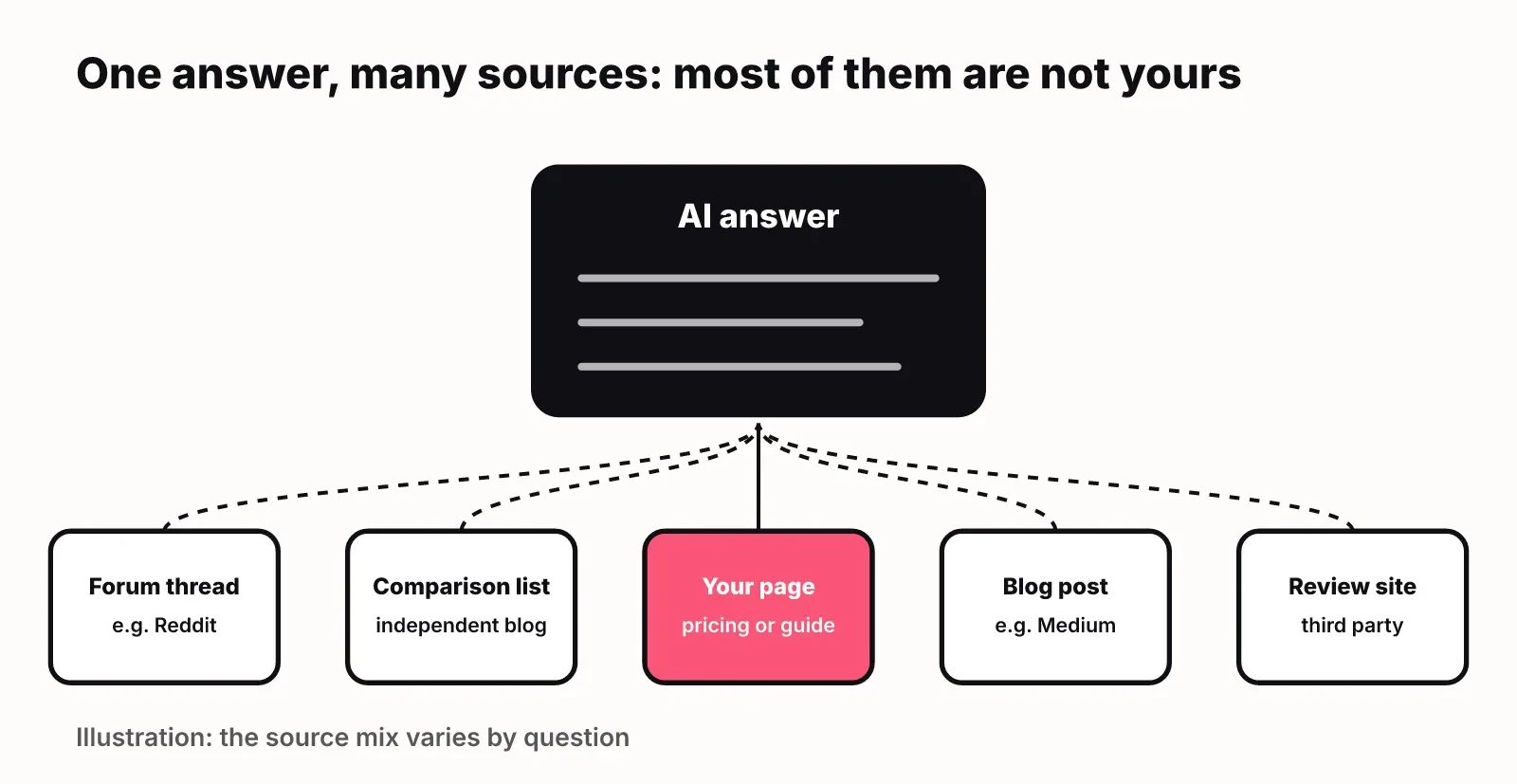 Diagram: one AI answer drawing on a forum thread, a comparison list, your page, a blog post and a review site