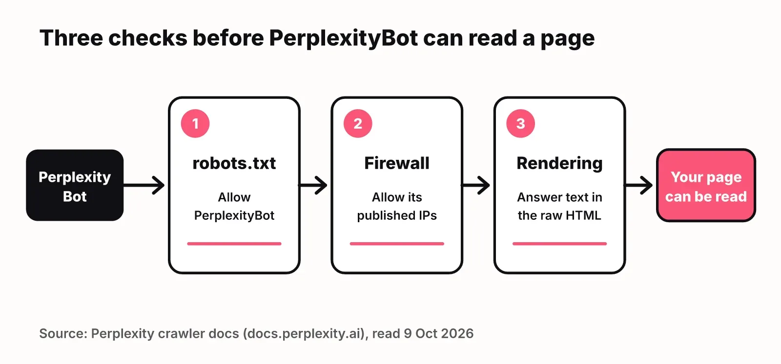 Diagram: PerplexityBot must pass robots.txt, the firewall and rendering checks before your page can be read