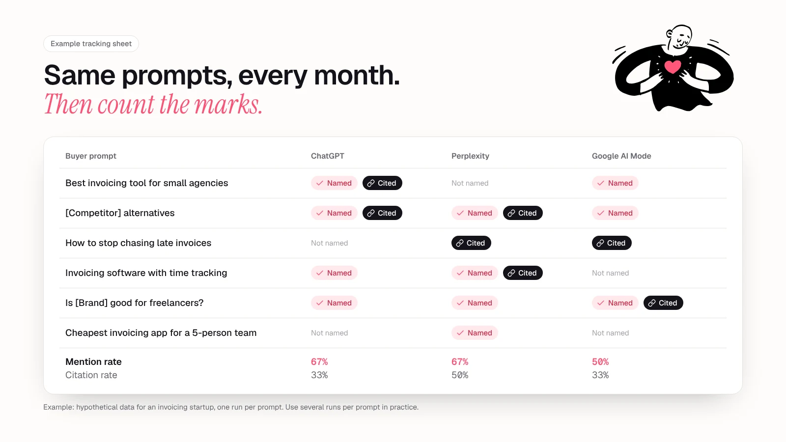 Example AI visibility tracking sheet with hypothetical data: six buyer prompts tracked across ChatGPT, Perplexity and Google AI Mode, marked named or cited, with mention rates of 67%, 67% and 50% and citation rates of 33%, 50% and 33%
