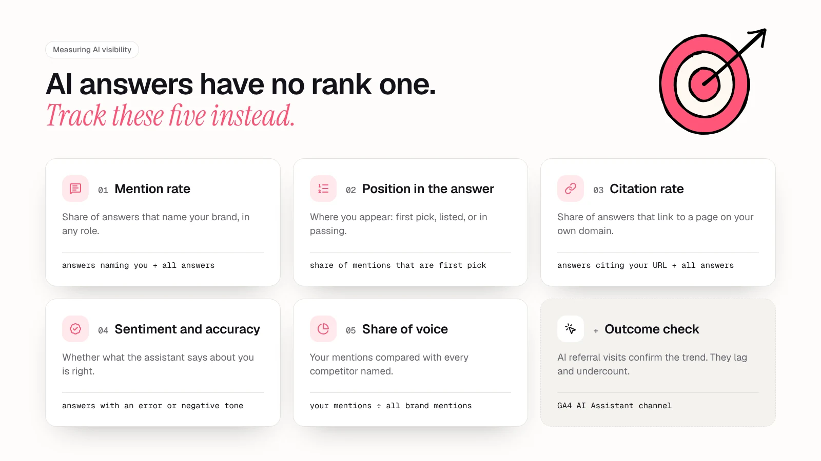 The five AI visibility metrics as cards with how to calculate each: mention rate, position in the answer, citation rate, sentiment and accuracy, and share of voice, plus an outcome check card for AI referral visits in GA4