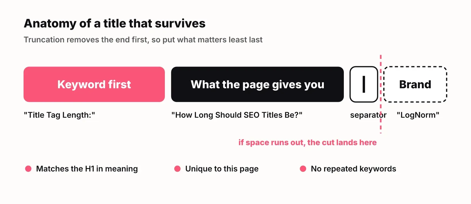 Anatomy of a title tag: keyword first, then what the page gives, a separator, and the brand last where truncation would cut