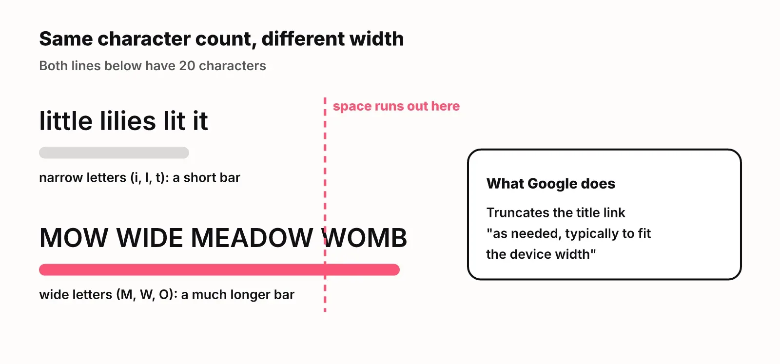 Two 20-character lines: narrow lowercase letters make a short bar, wide capitals make a long bar that crosses the cut-off line