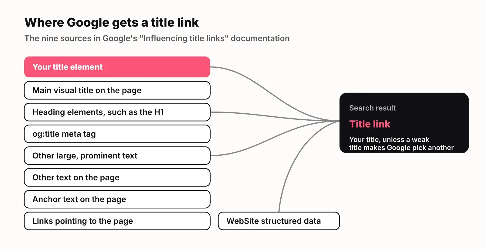 Diagram of the nine sources Google uses to build a title link, with the title element highlighted first, feeding into the search result