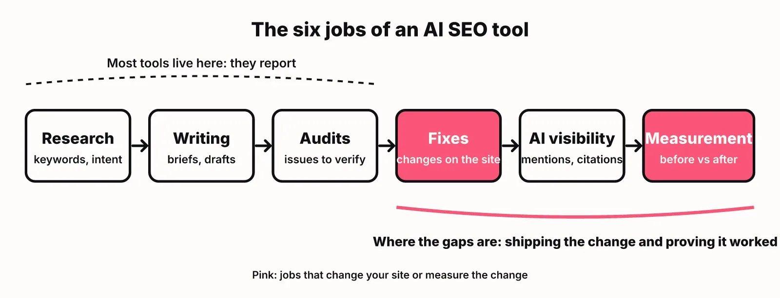 Diagram of the six jobs of an AI SEO tool in order: research, writing, audits, fixes, AI visibility and measurement, with fixes and measurement highlighted as the usual gaps