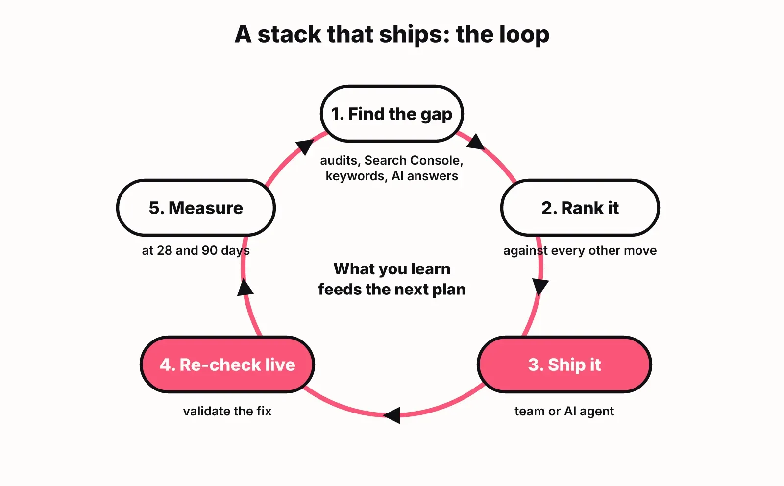 Loop diagram: find the gap, rank it against every other move, ship it with your team or an AI agent, re-check the fix live, measure at 28 and 90 days, then feed what you learn into the next plan