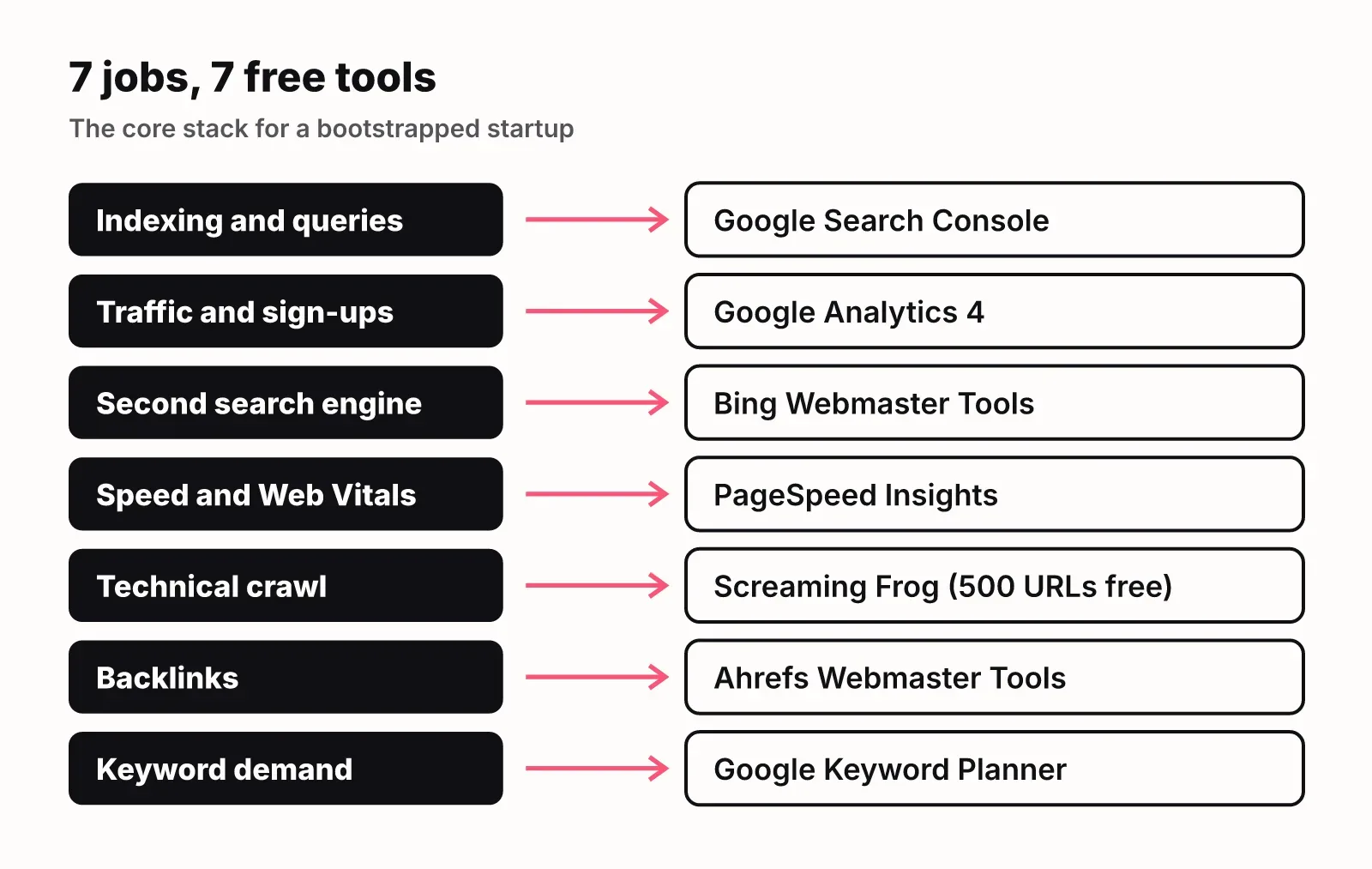 Diagram mapping seven core SEO jobs to one free tool each: indexing to Search Console, traffic to GA4, second engine to Bing Webmaster Tools, speed to PageSpeed Insights, crawl to Screaming Frog, backlinks to Ahrefs Webmaster Tools, keyword demand to Keyword Planner