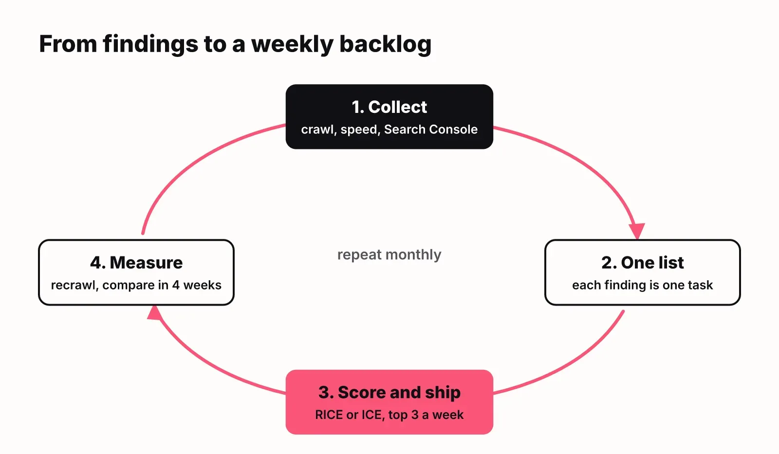 Loop diagram: collect findings from free tools, write each as one task, score with RICE or ICE, ship the top three each week, then measure in Search Console and repeat