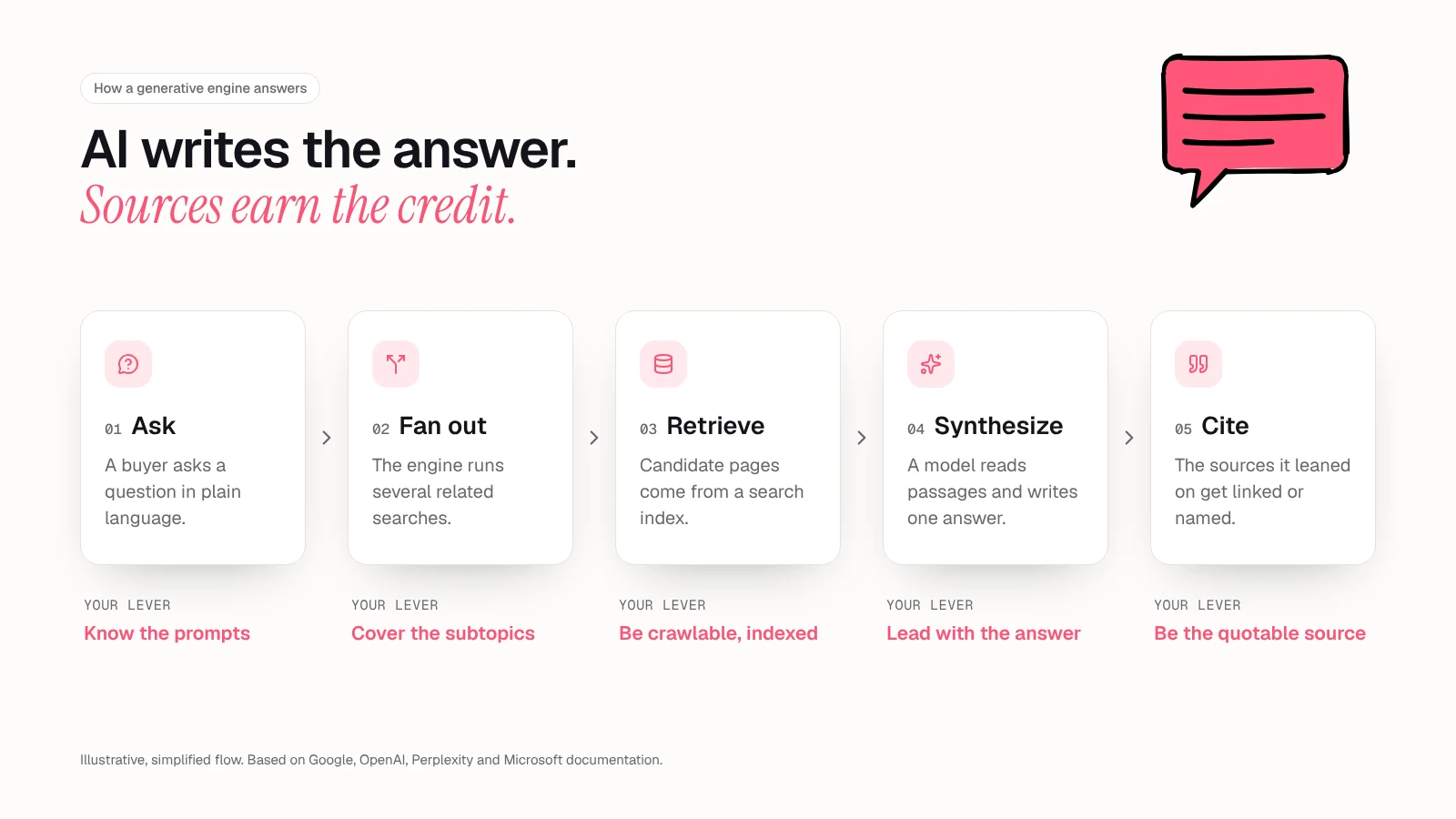 Flow diagram of how a generative engine builds an answer: the user's question is expanded into several related searches, pages are retrieved from a search index, the model reads and selects passages, writes a synthesized answer, and attaches citations to the sources it used