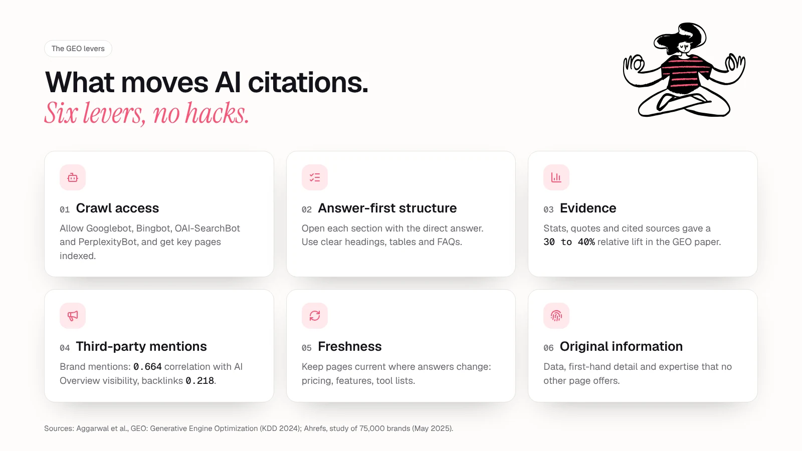 Framework grid of the six generative engine optimization levers: crawl access, answer-first structure, evidence, third-party mentions, freshness and original information