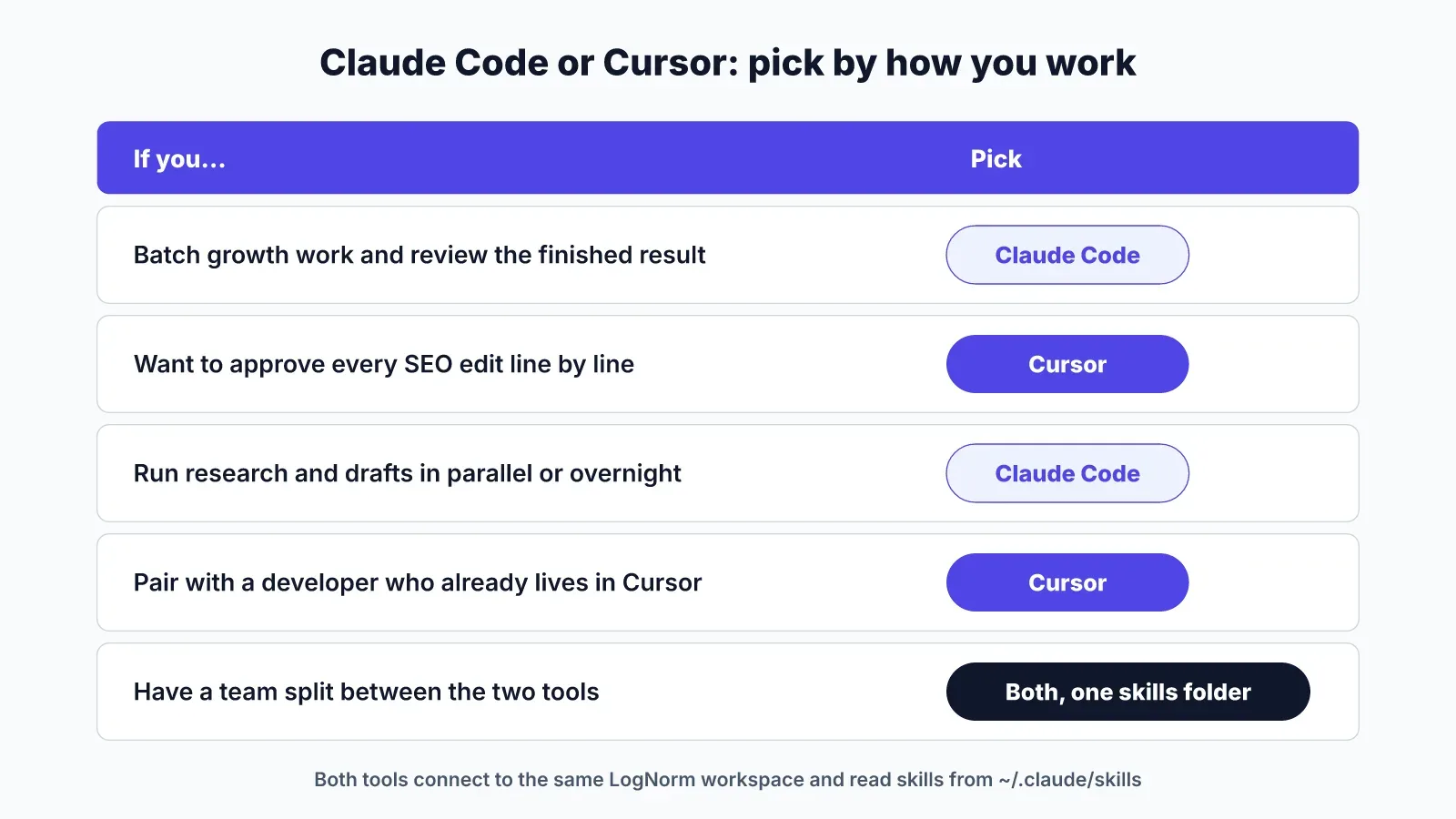 Decision table: batch work or parallel research points to Claude Code; approving every SEO edit or pairing with a Cursor developer points to Cursor; a split team uses both with one skills folder.