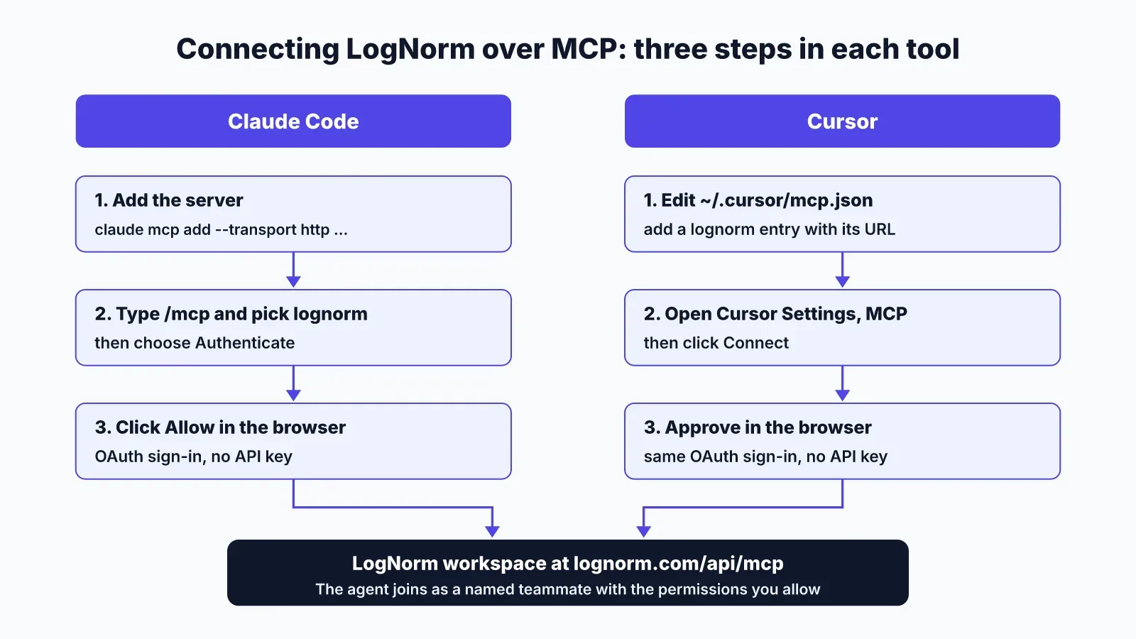Side-by-side setup flow: Claude Code runs claude mcp add, then /mcp Authenticate, then Allow; Cursor edits ~/.cursor/mcp.json, clicks Connect, then approves; both reach the LogNorm workspace.