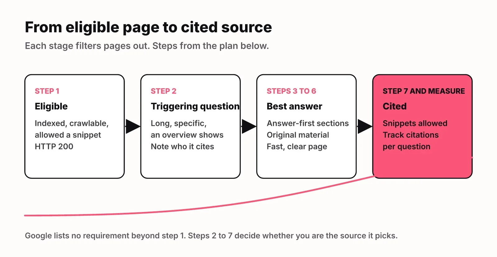 Diagram of four stages from eligible page to cited source: eligible, triggering question, best answer, cited and measured