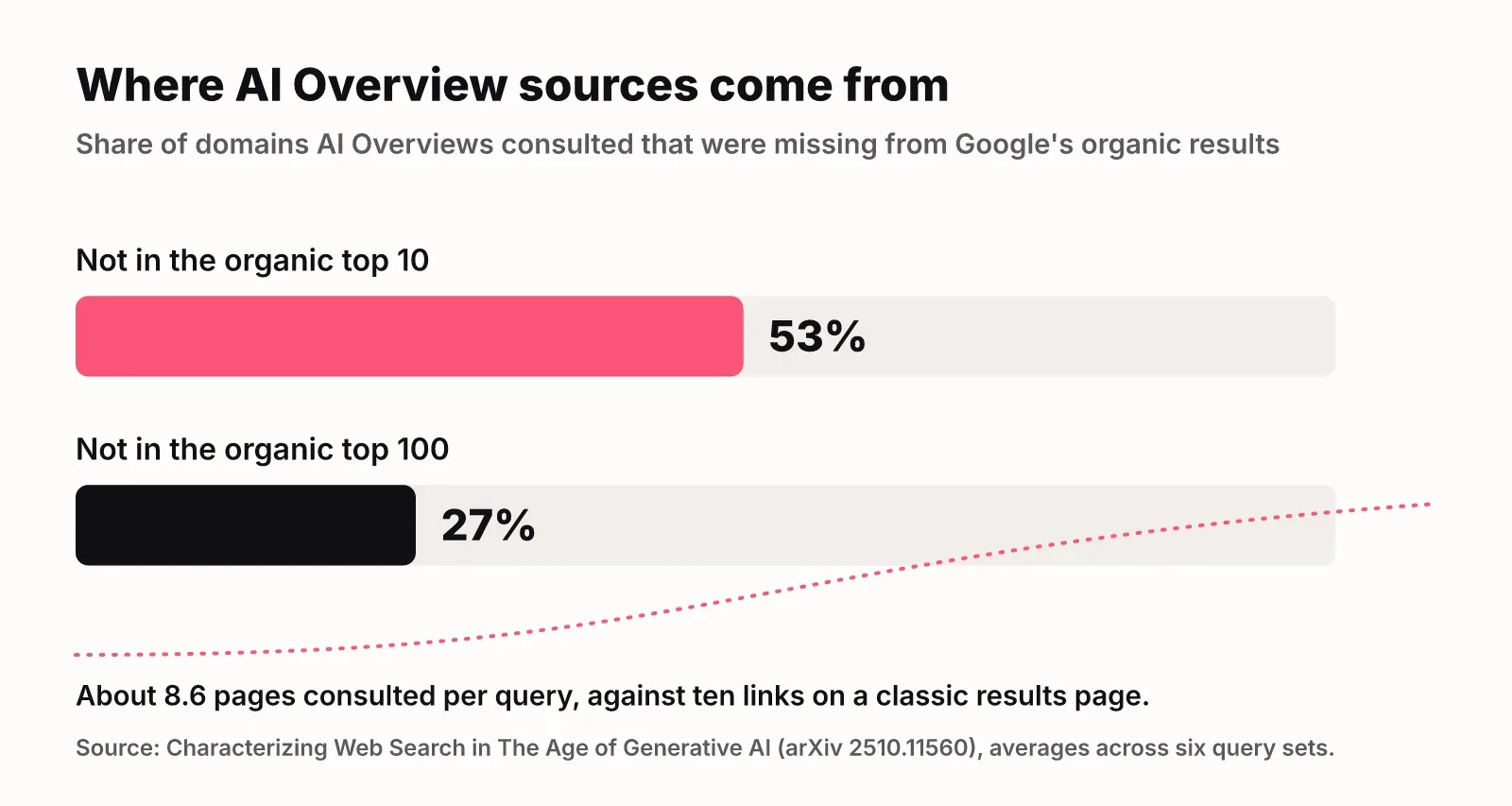 Bar chart: 53% of domains AI Overviews consulted were not in Google's organic top 10, and 27% were not in the top 100