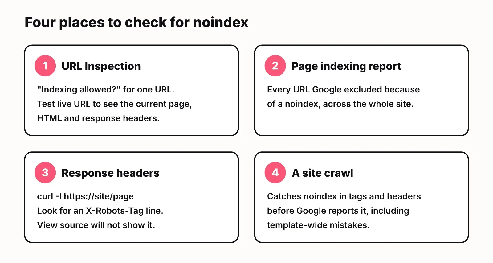 Four places to check for noindex: URL Inspection, the Page indexing report, response headers with curl, and a site crawl