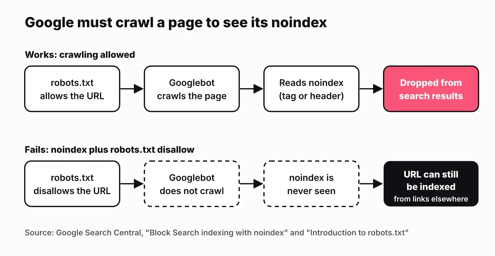 Flow diagram: with crawling allowed, Googlebot reads noindex and drops the page; with a robots.txt disallow, the noindex is never seen and the URL can still be indexed