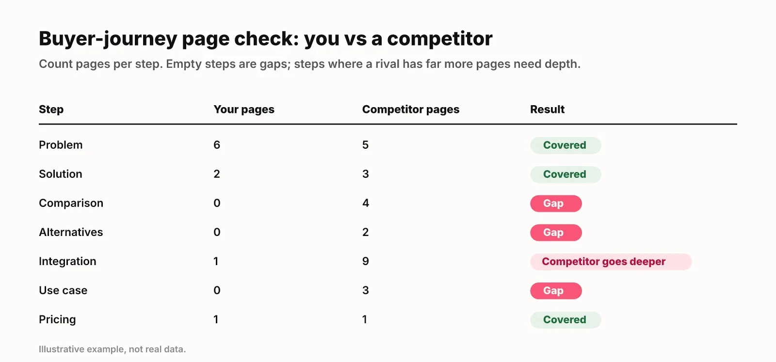 Table comparing your pages and a competitor's pages across seven buyer-journey steps, marking each step Covered, Gap or Competitor goes deeper