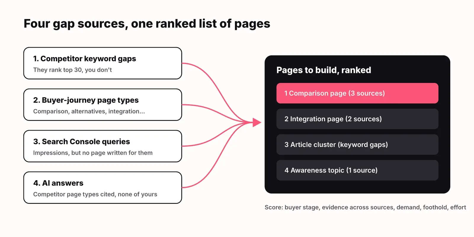 Diagram: four gap sources (competitor keyword gaps, buyer-journey page types, Search Console queries, AI answers) merge into one ranked list of pages to build