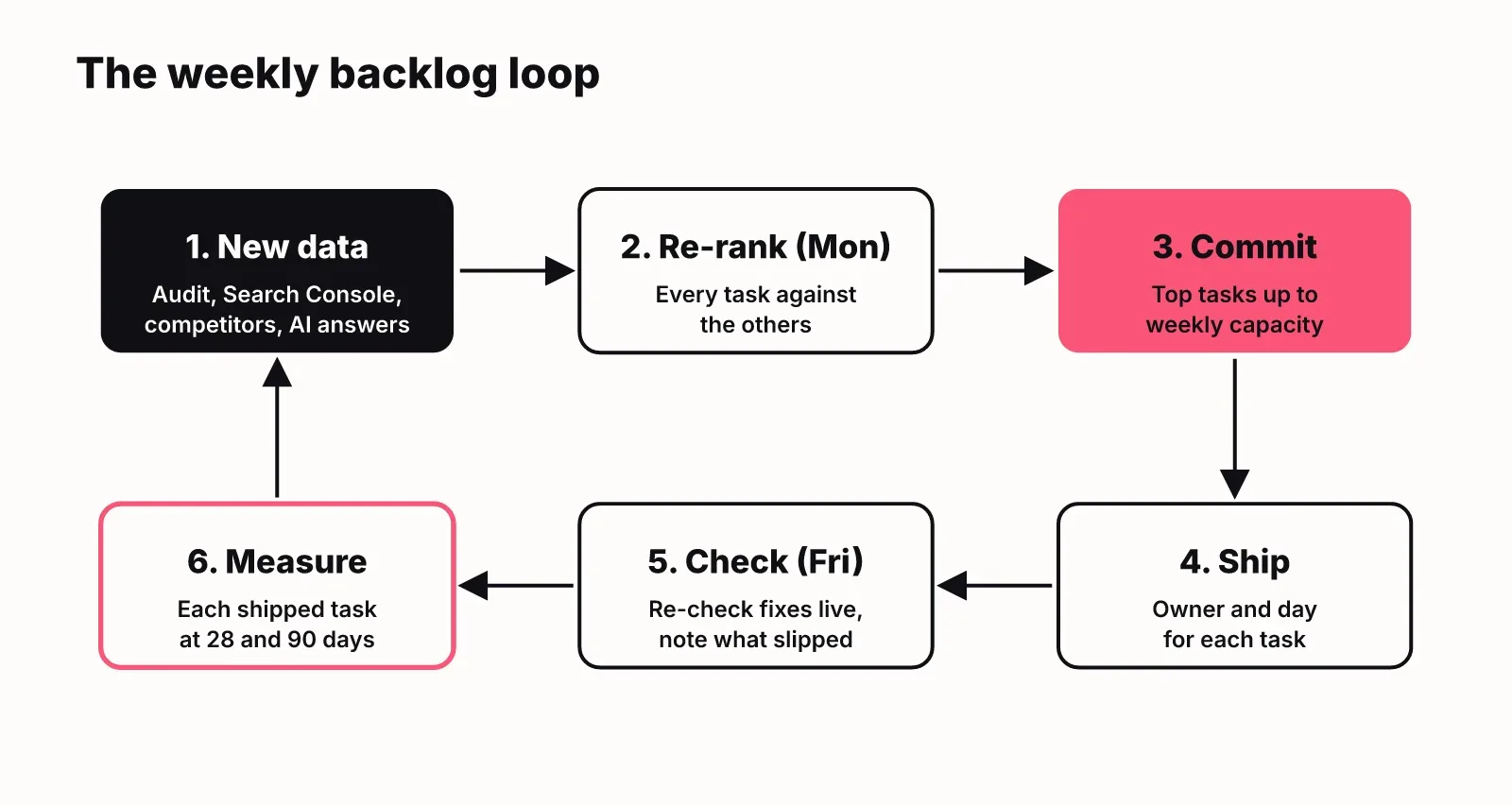Weekly SEO backlog loop: new data, re-rank on Monday, commit to capacity, ship, check on Friday, measure at 28 and 90 days