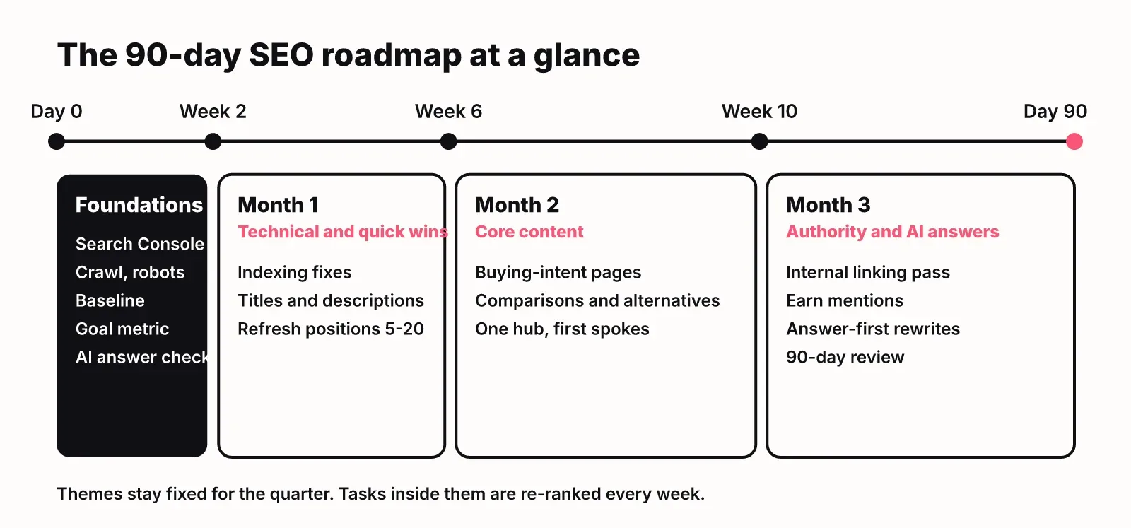 Timeline of the 90-day SEO roadmap: foundations in weeks 1-2, technical fixes in month 1, core content in month 2, authority and AI answers in month 3