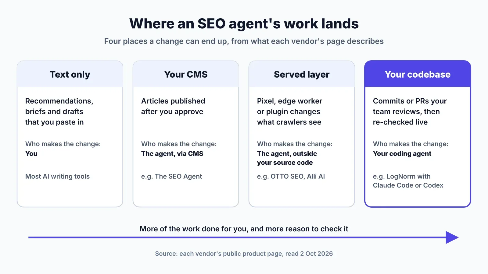 Diagram of four places an SEO agent's work can land: text only, your CMS, a served layer such as a pixel or edge worker, and your codebase