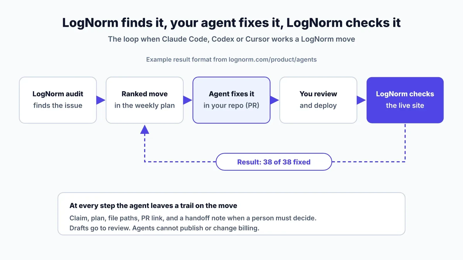 Flow diagram: LogNorm audit finds an issue, it becomes a ranked move, your coding agent fixes it in your repo, you review and deploy, LogNorm re-checks the live site and reports 38 of 38 fixed