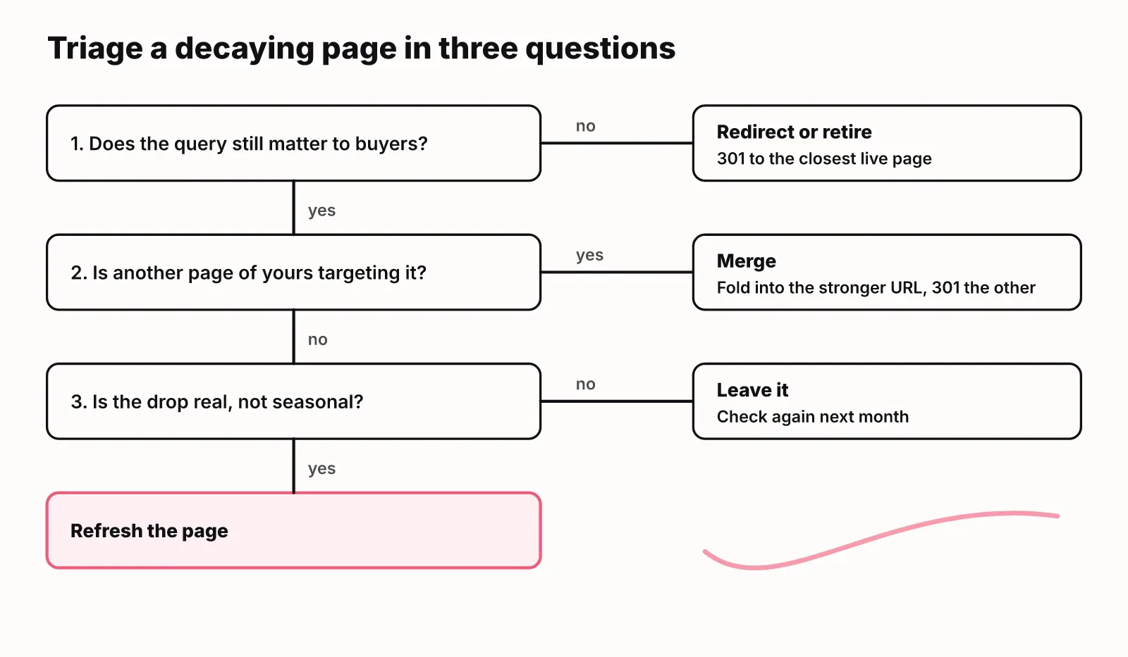 Decision flow: three questions route a decaying page to redirect, merge, leave, or refresh