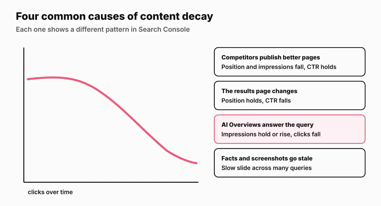 A falling clicks curve beside four causes of content decay and the Search Console pattern each one leaves