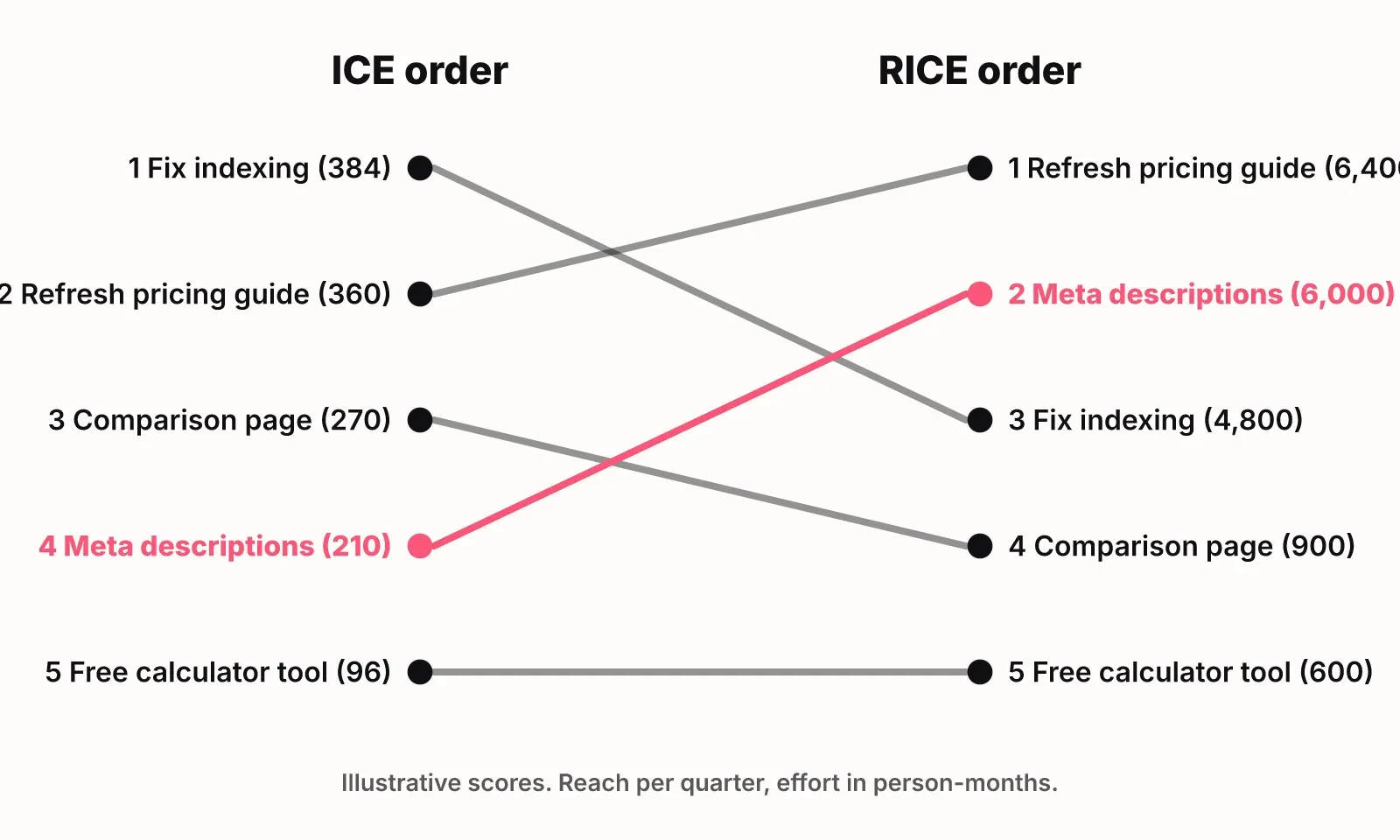 Slope chart showing how the same five growth tasks rank under ICE (left) and RICE (right); meta descriptions rise from 4th to 2nd and the comparison page falls from 3rd to 4th