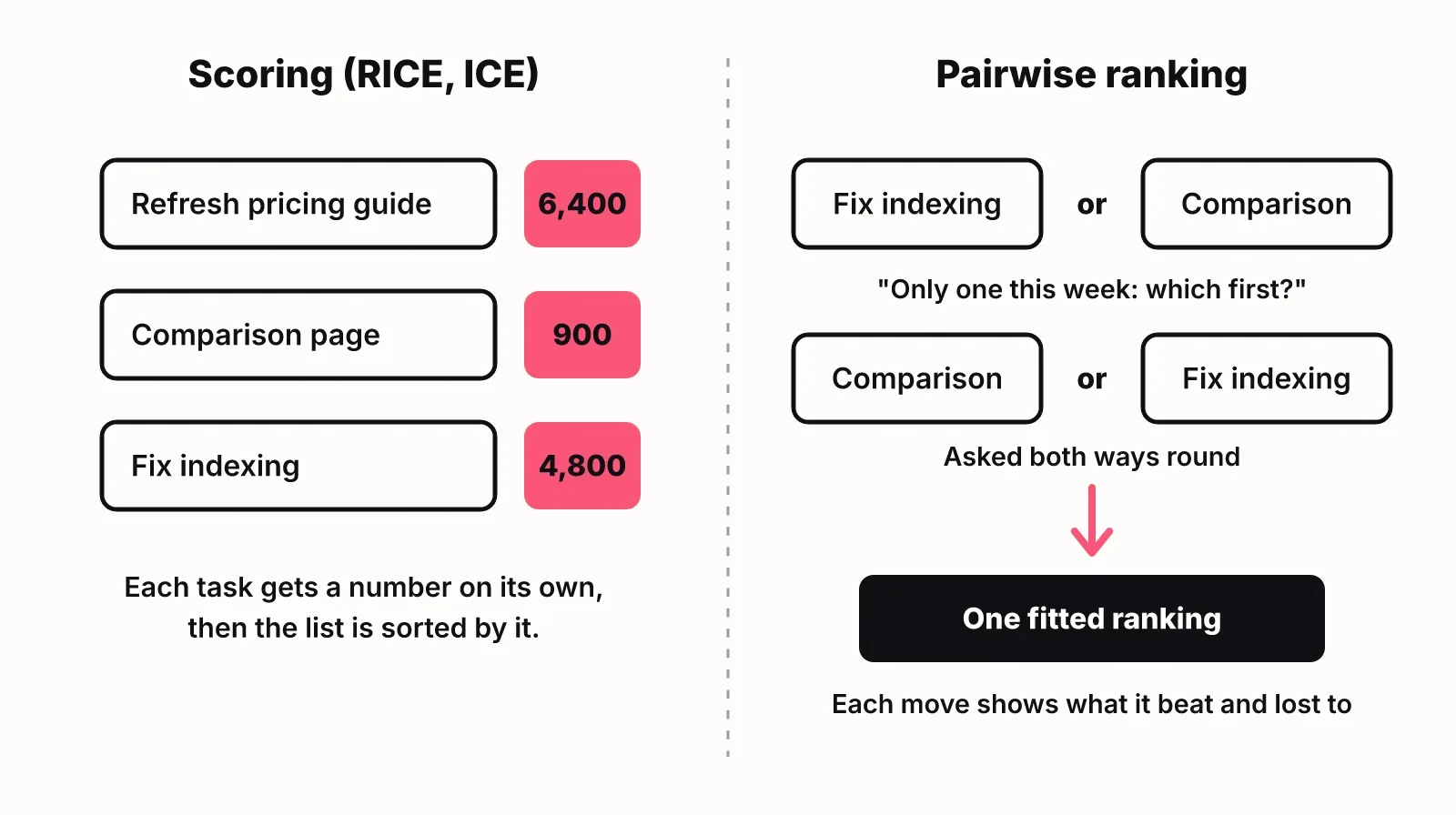 Diagram contrasting score-based ranking, where each task gets a number in isolation, with pairwise ranking, where two tasks are compared both ways round and the calls are fitted into one ranking