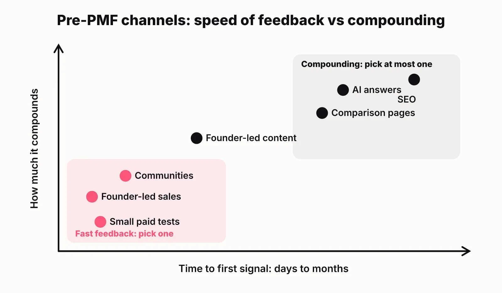 Chart placing pre-PMF marketing channels by time to first signal and how much they compound: sales, communities and paid tests are fast; comparison pages, AI answers and SEO compound