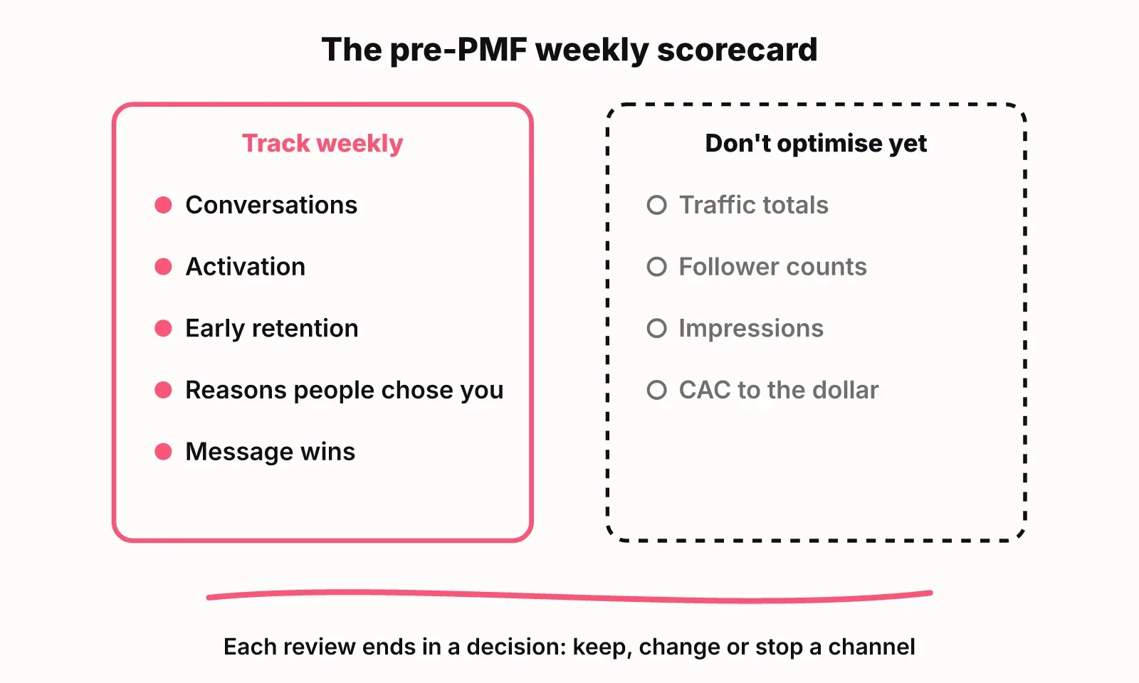 Pre-PMF weekly scorecard: track conversations, activation, early retention, reasons people chose you and message wins; do not optimise traffic, followers, impressions or exact CAC yet