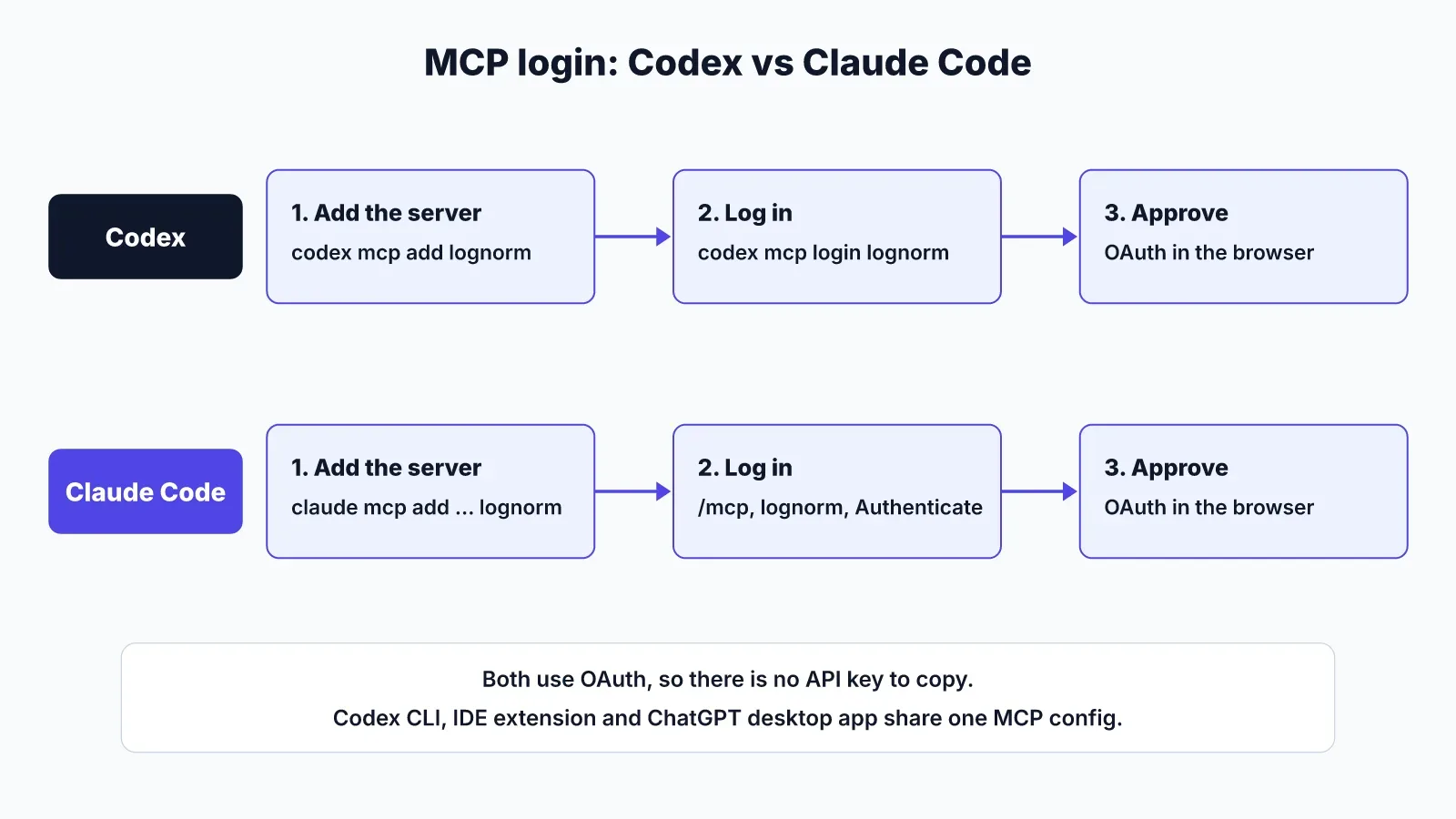 MCP login compared: Codex runs codex mcp add, then codex mcp login, then OAuth in the browser; Claude Code runs claude mcp add, then /mcp Authenticate, then OAuth in the browser.